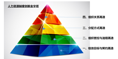 漢哲咨詢(xún)隆重推出“人力資源制度創(chuàng  )新金字塔”
